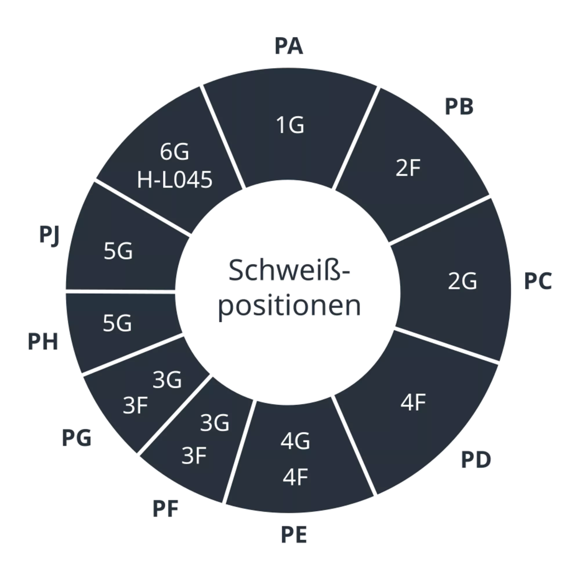Schweißpositionen