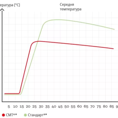 CMT виробляє менше тепла
